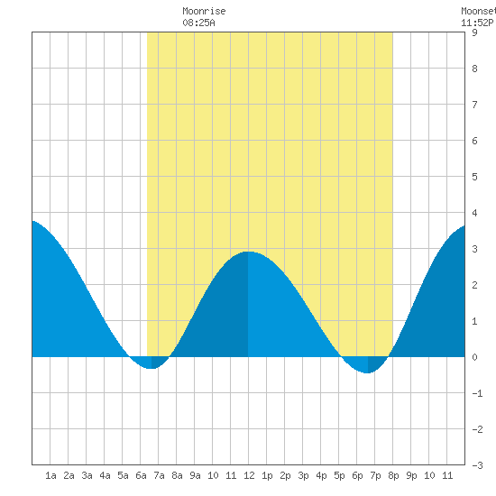 Grand Strand Airport ICW tide chart for Wednesday, April 30, 2025