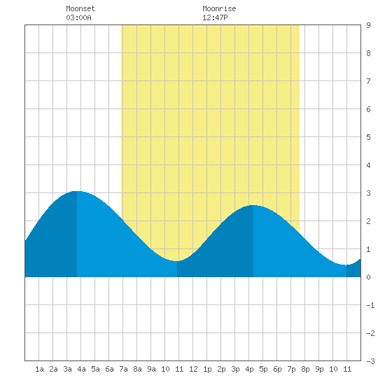 Grand Strand Airport ICW tide chart for Saturday, April 5, 2025