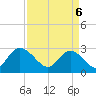 Grand Strand Airport ICW tide chart for Sunday, April 6, 2025