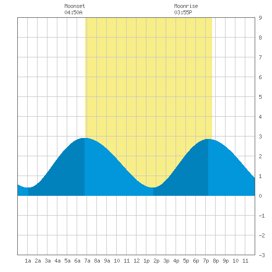 Grand Strand Airport ICW tide chart for Tuesday, April 8, 2025
