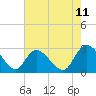 Grand Strand Airport ICW tide chart for Sunday, May 11, 2025