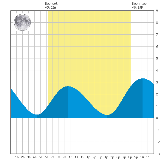 Grand Strand Airport ICW tide chart for Monday, May 12, 2025