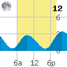 Grand Strand Airport ICW tide chart for Monday, May 12, 2025