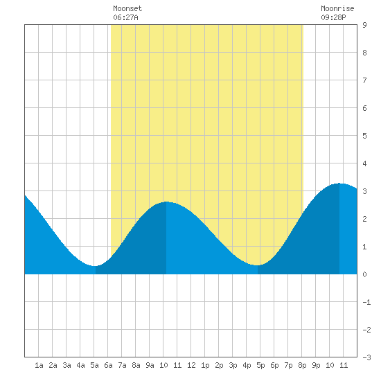 Grand Strand Airport ICW tide chart for Tuesday, May 13, 2025