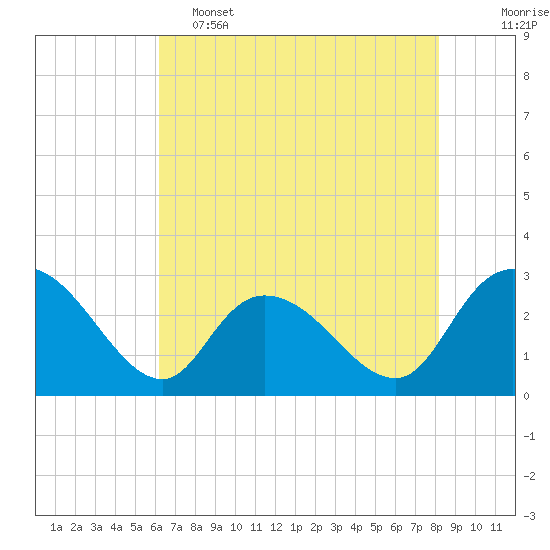 Grand Strand Airport ICW tide chart for Thursday, May 15, 2025