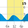 Grand Strand Airport ICW tide chart for Thursday, May 15, 2025