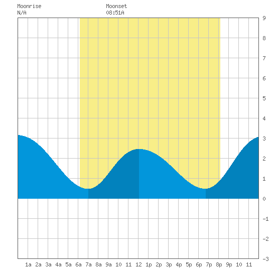 Grand Strand Airport ICW tide chart for Friday, May 16, 2025