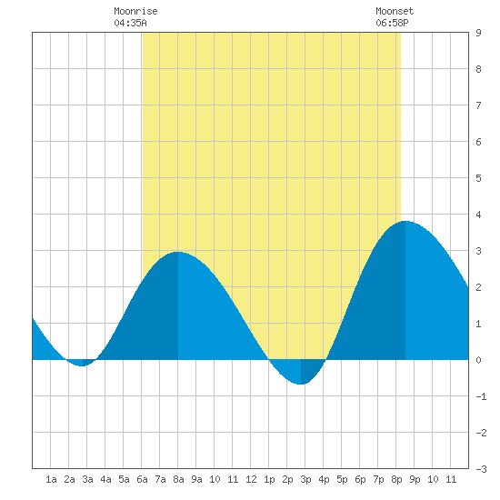 Grand Strand Airport ICW tide chart for Sunday, May 25, 2025