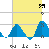 Grand Strand Airport ICW tide chart for Sunday, May 25, 2025