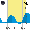 Grand Strand Airport ICW tide chart for Monday, May 26, 2025