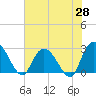Grand Strand Airport ICW tide chart for Wednesday, May 28, 2025