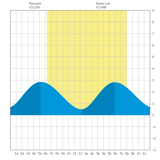Grand Strand Airport ICW tide chart for Tuesday, May 6, 2025