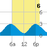 Grand Strand Airport ICW tide chart for Tuesday, May 6, 2025
