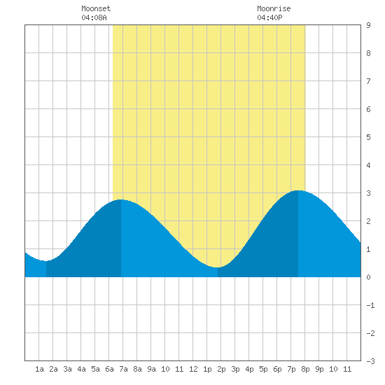 Grand Strand Airport ICW tide chart for Thursday, May 8, 2025