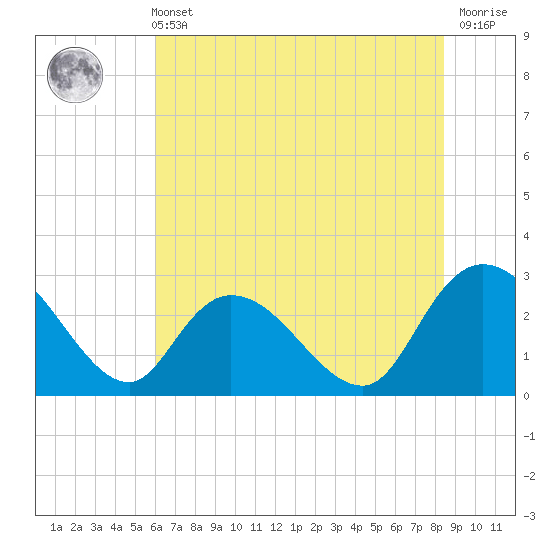 Grand Strand Airport ICW tide chart for Wednesday, June 11, 2025
