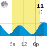 Grand Strand Airport ICW tide chart for Wednesday, June 11, 2025