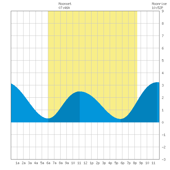 Grand Strand Airport ICW tide chart for Friday, June 13, 2025
