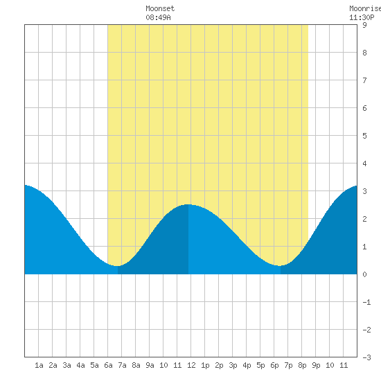 Grand Strand Airport ICW tide chart for Saturday, June 14, 2025