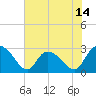 Grand Strand Airport ICW tide chart for Saturday, June 14, 2025