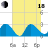 Grand Strand Airport ICW tide chart for Wednesday, June 18, 2025