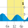 Grand Strand Airport ICW tide chart for Sunday, June 1, 2025