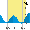 Grand Strand Airport ICW tide chart for Thursday, June 26, 2025