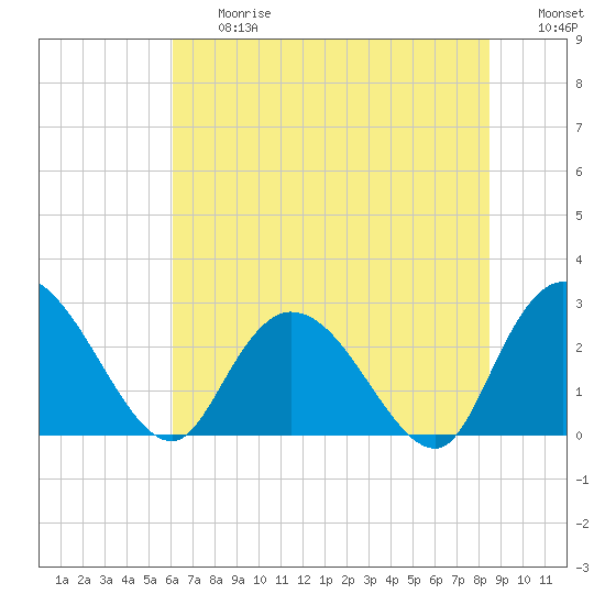 Grand Strand Airport ICW tide chart for Friday, June 27, 2025