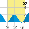 Grand Strand Airport ICW tide chart for Friday, June 27, 2025