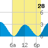 Grand Strand Airport ICW tide chart for Saturday, June 28, 2025