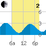 Grand Strand Airport ICW tide chart for Monday, June 2, 2025