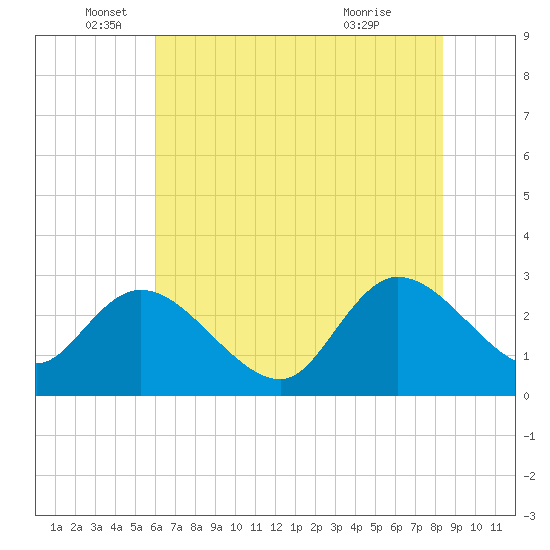 Grand Strand Airport ICW tide chart for Thursday, June 5, 2025