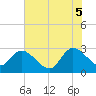 Grand Strand Airport ICW tide chart for Thursday, June 5, 2025