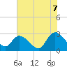 Grand Strand Airport ICW tide chart for Saturday, June 7, 2025