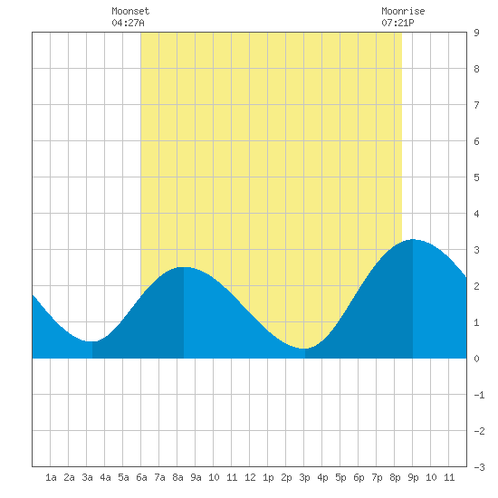 Grand Strand Airport ICW tide chart for Monday, June 9, 2025