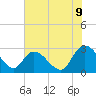 Grand Strand Airport ICW tide chart for Monday, June 9, 2025
