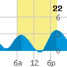 Grand Strand Airport ICW tide chart for Tuesday, July 22, 2025