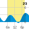 Grand Strand Airport ICW tide chart for Wednesday, July 23, 2025