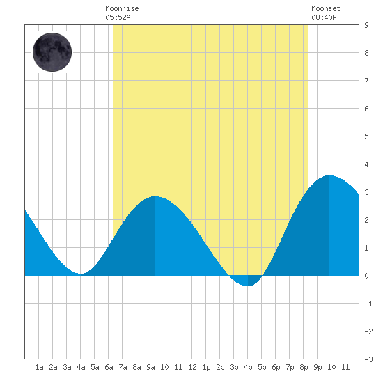 Grand Strand Airport ICW tide chart for Thursday, July 24, 2025
