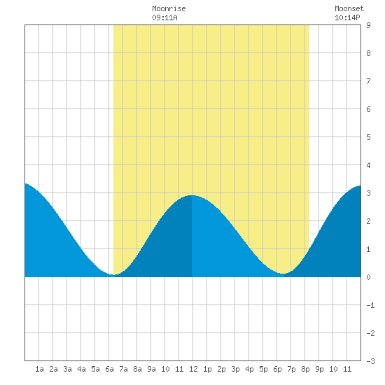 Grand Strand Airport ICW tide chart for Sunday, July 27, 2025