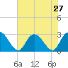 Grand Strand Airport ICW tide chart for Sunday, July 27, 2025