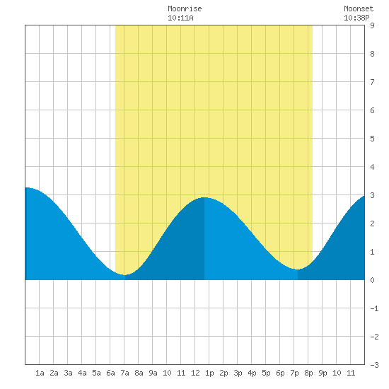 Grand Strand Airport ICW tide chart for Monday, July 28, 2025