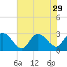 Grand Strand Airport ICW tide chart for Tuesday, July 29, 2025