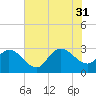 Grand Strand Airport ICW tide chart for Thursday, July 31, 2025