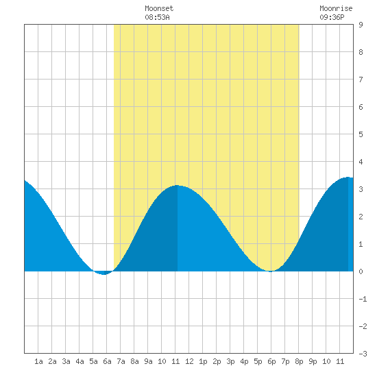 Grand Strand Airport ICW tide chart for Monday, August 11, 2025