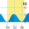 Grand Strand Airport ICW tide chart for Monday, August 11, 2025