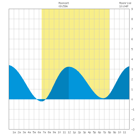 Grand Strand Airport ICW tide chart for Tuesday, August 12, 2025