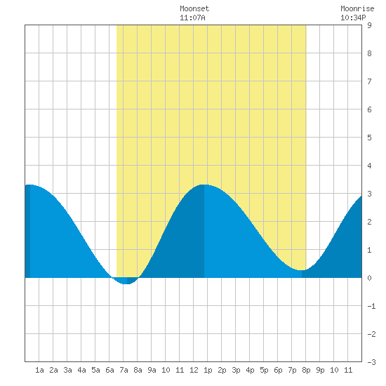 Grand Strand Airport ICW tide chart for Wednesday, August 13, 2025