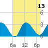 Grand Strand Airport ICW tide chart for Wednesday, August 13, 2025