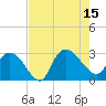 Grand Strand Airport ICW tide chart for Friday, August 15, 2025