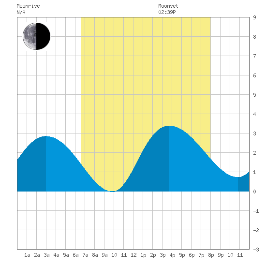 Grand Strand Airport ICW tide chart for Saturday, August 16, 2025